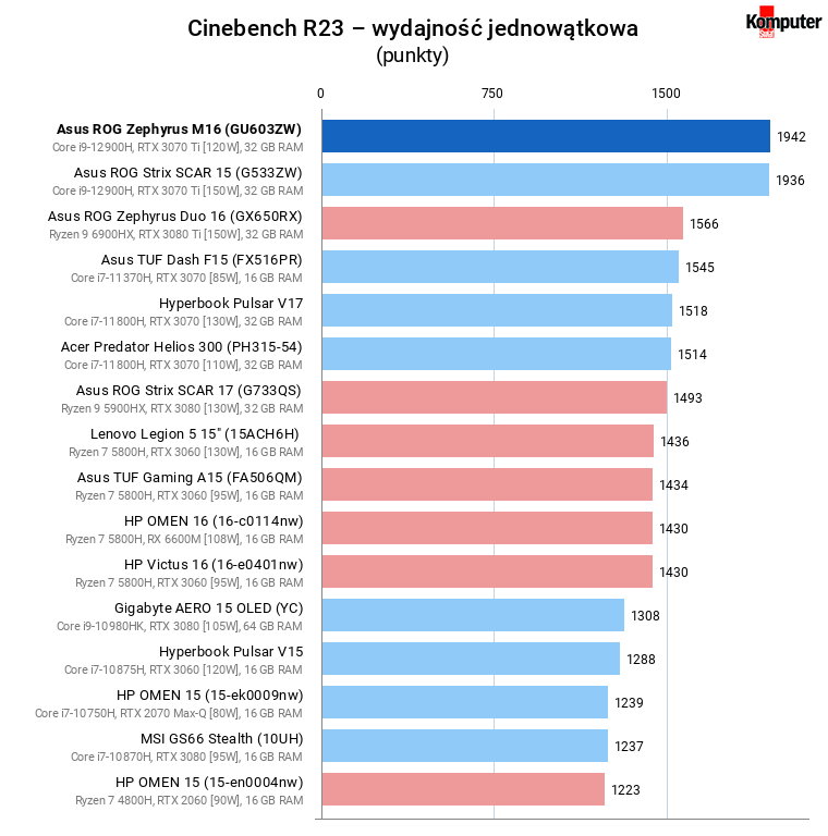 Asus ROG Zephyrus M16 (GU603ZW) – Cinebench R23 – wydajność jednowątkowa