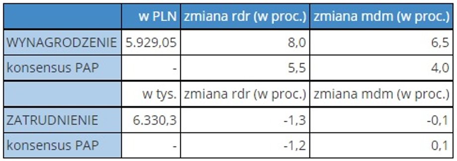 Wynagrodzenia w marcu 2021 r. Źródło: GUS.