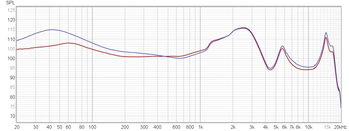 Charakterystyki przenoszenia zmierzone dla kodowania LDAC (24 bity / 96 kHz, 990 kbps).  -  Tryb dźwięku Bass boost (wykres niebieski), domyślne ustawienie Oryginalny dzwięk (kolor czerwony)