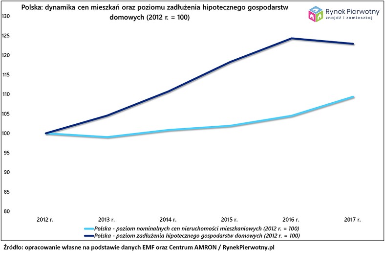 Dynamika cen mieszkań i poziomu zadłużenia hipotecznego, źródło: Rynek Pierwotny