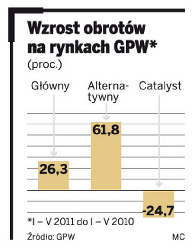 Wzrost obrotów na rynkach GPW*