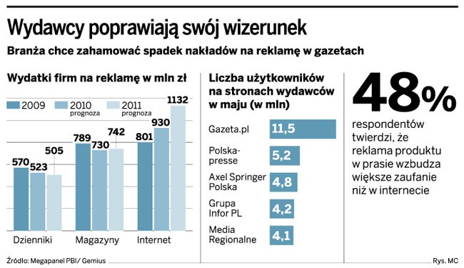 Wydawcy poprawiają swój wizerunek