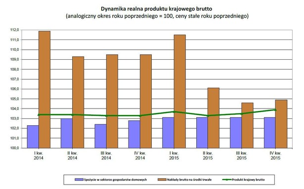 Dynamika realna produktu krajowego brutto - (analogiczny okres roku poprzedniego = 100, ceny stałe roku poprzedniego)