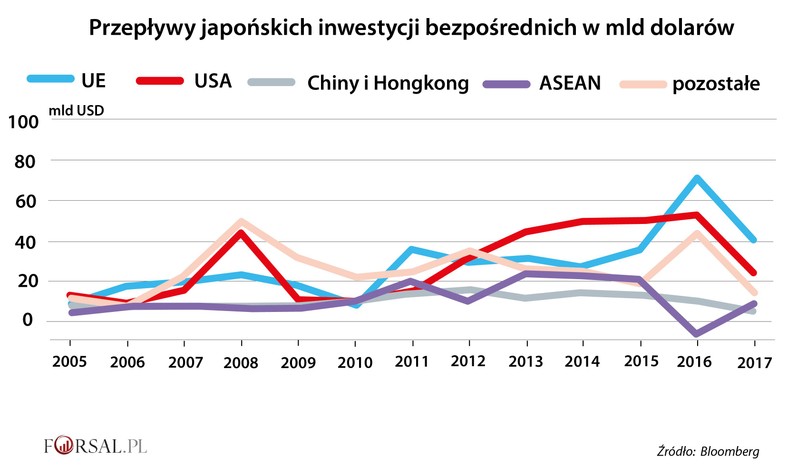 Przepływy japońskich inwestycji bezpośrednich