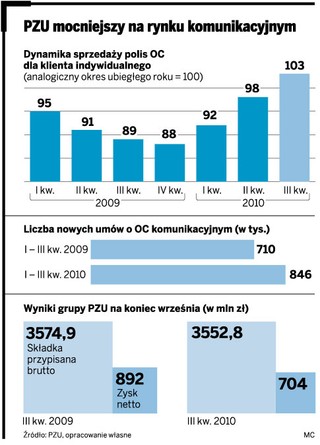 Polisy komunikacyjne: wzrost cen pomaga PZU