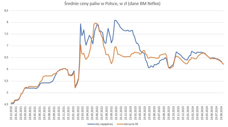 Średnie ceny paliw w Polsce