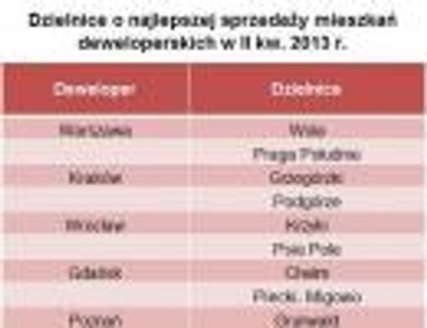 W tych częściach miast sprzedaje się najwięcej mieszkań deweloperskich