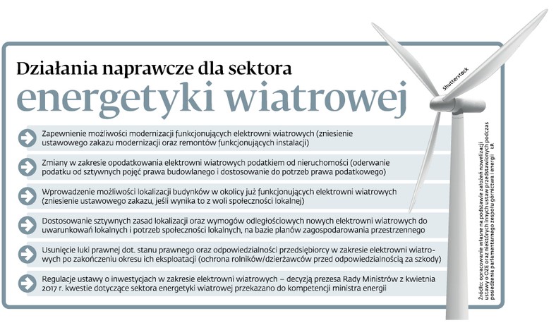 Działania naprawcze dla sektora energetyki wiatrowej