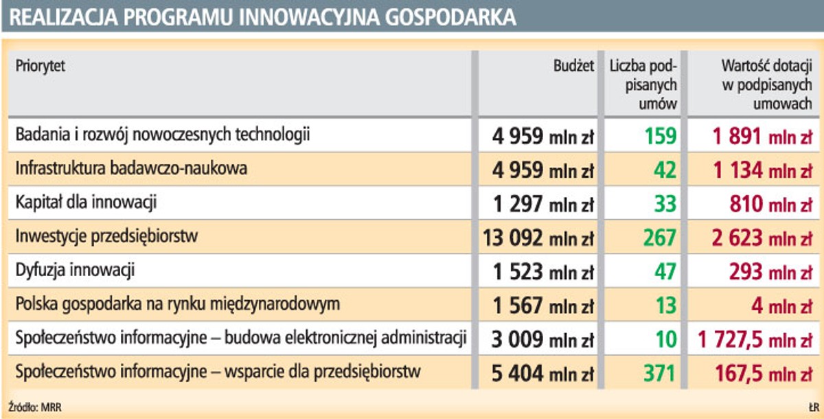 Realizacja programu innowacyjna gospodarka