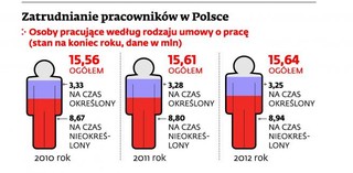 Umowy o pracę: Pracodawcy wolą zatrudniać na czas nieokreślony, nawet gdy szaleje kryzys
