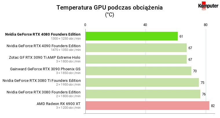 Nvidia GeForce RTX 4080 – Temperatura GPU podczas obciążenia