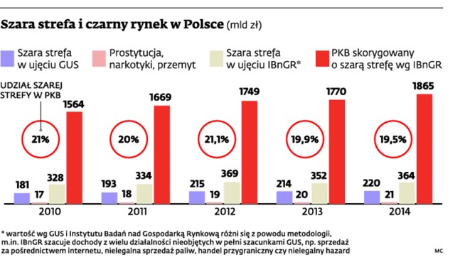 Szara strefa i czarny rynek w Polsce