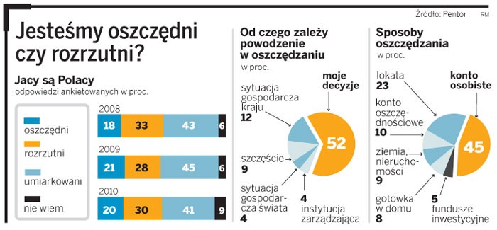 Jesteśmy oszczędni czy rozrzutni?