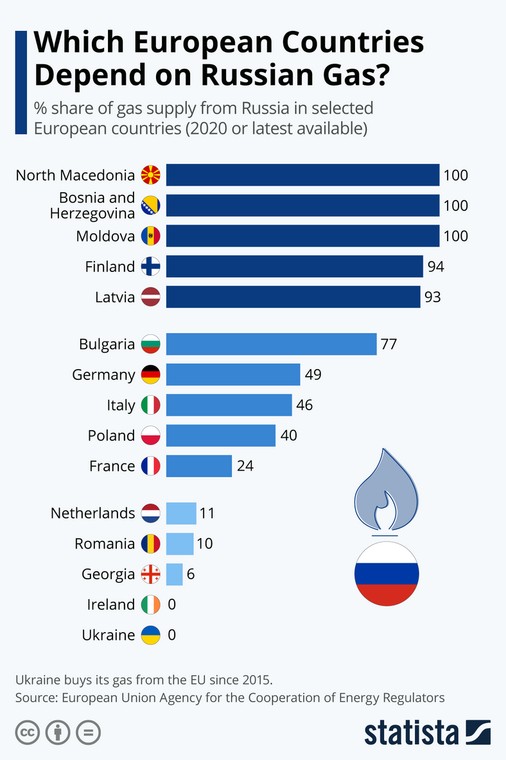 Zależność wybranych państw od rosyjskiego gazu