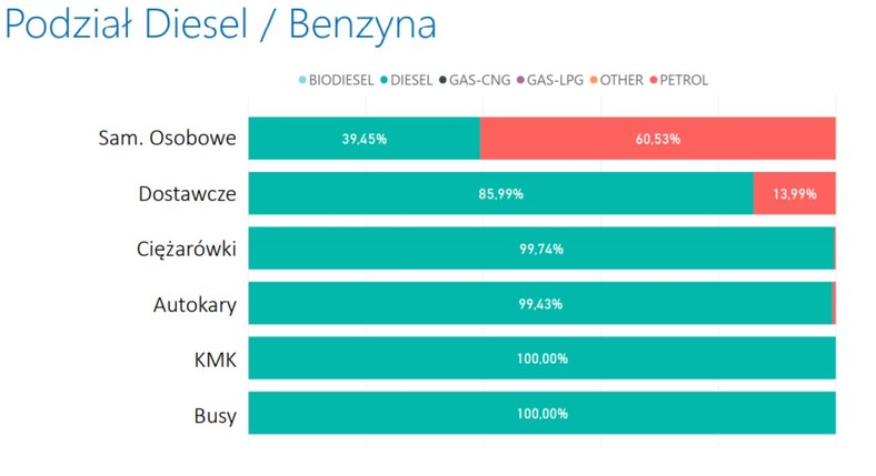 Rodzaj paliwa w różnych typach pojazdów - dane na podstawie badań