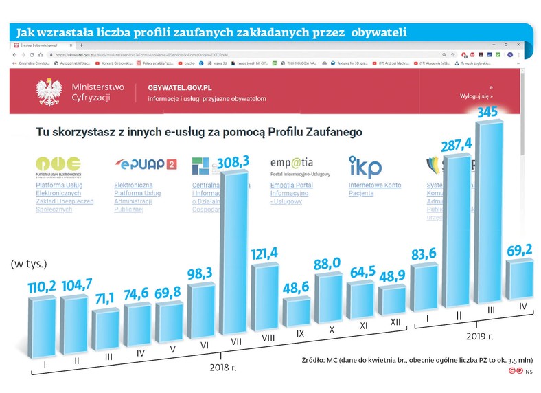 Jak wzrasta liczba profili zaufanych zakładanych przez obywateli