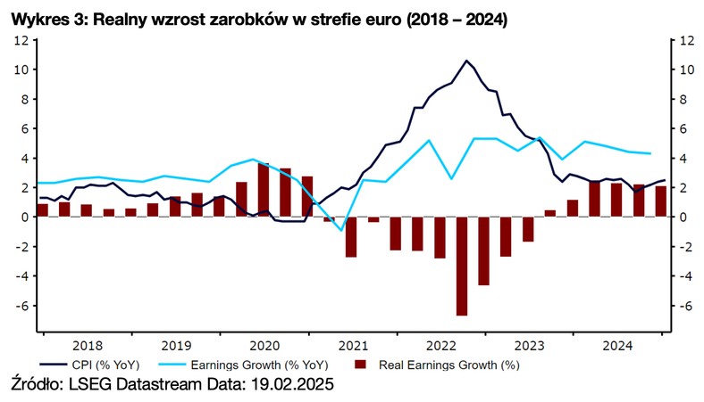 Wykres 3: Realny wzrost zarobków w strefie euro (2018 – 2024)