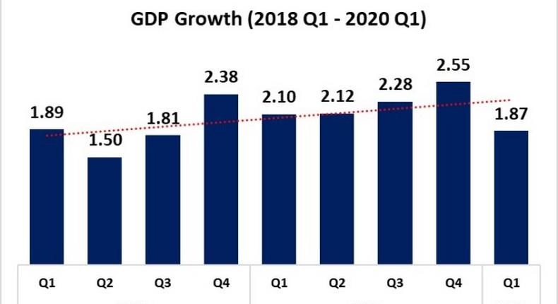 Nigeria’s GDP grew by 1.87% in Q1– NBS. [VON]