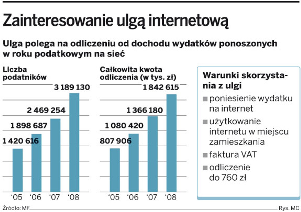 Zainteresowanie ulgą internetową