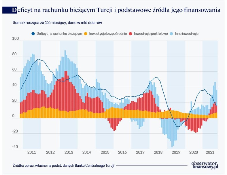 Deficyt na rachunku bieżącym Turcji i podstawowe źródła jego finansowania