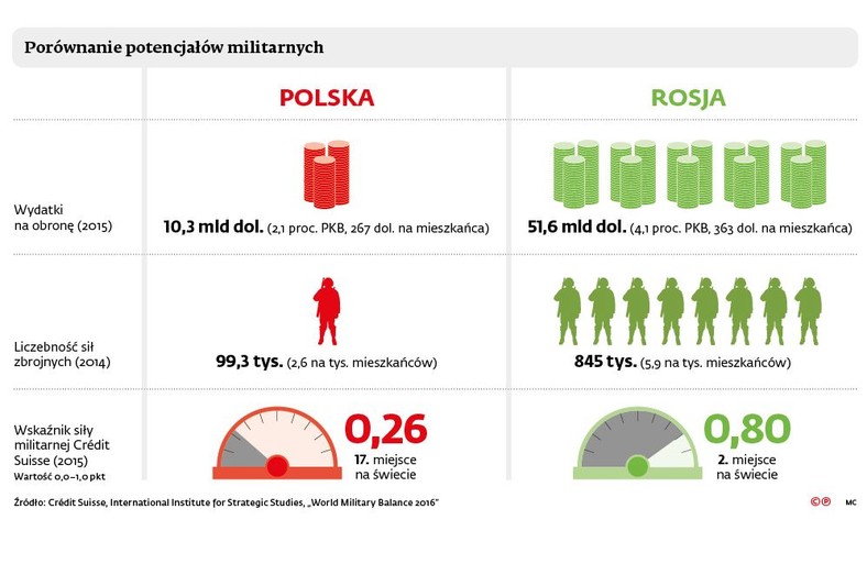 Porównanie potencjałów militarnych