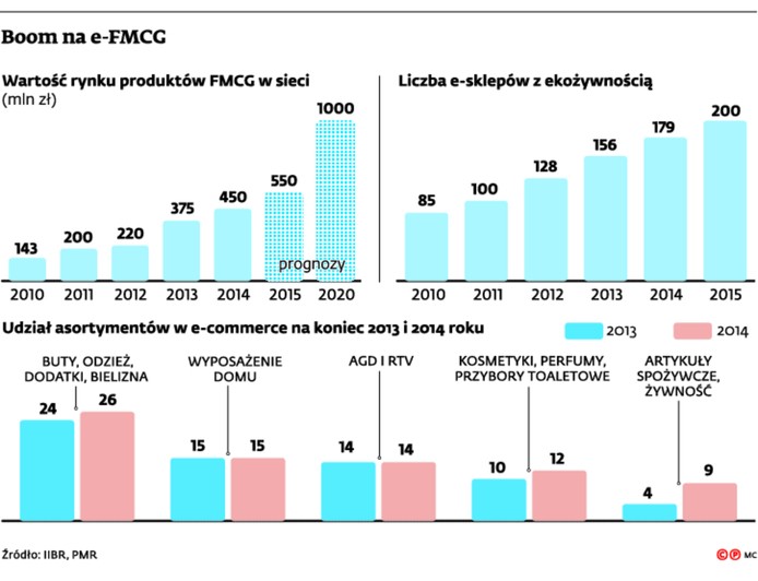 Boom na e-FMCG