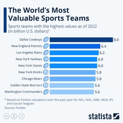 Oto najbardziej wartościowe kluby sportowe na świecie [RANKING]