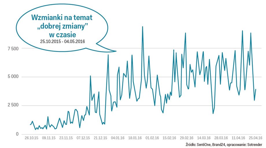 Wzmianki na temat "dobrej zmiany" w czasie