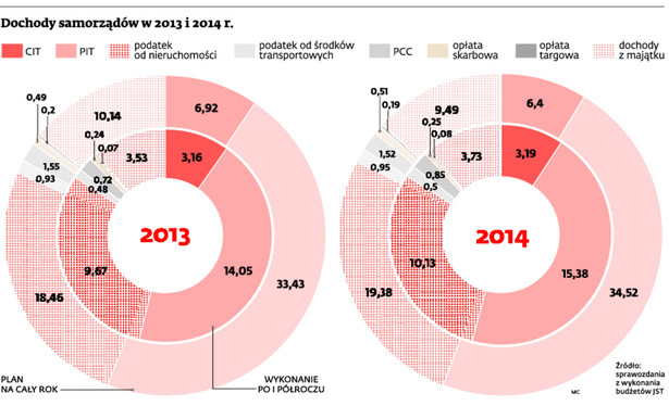 Dochody samorządów w 2013 i 2014 r.