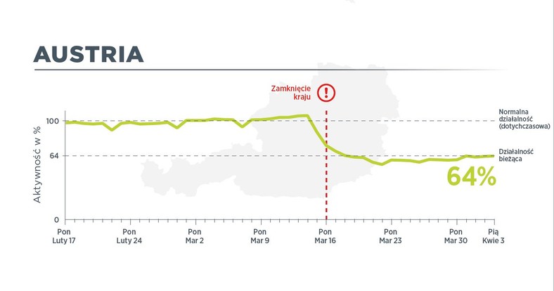 W Austrii 3 kwietnia ruch pojazdów użytkowych był na poziomie 64 proc. normalnego ruchu