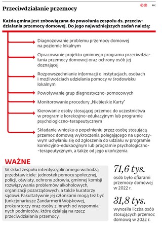 Przeciwdziałanie przemocy