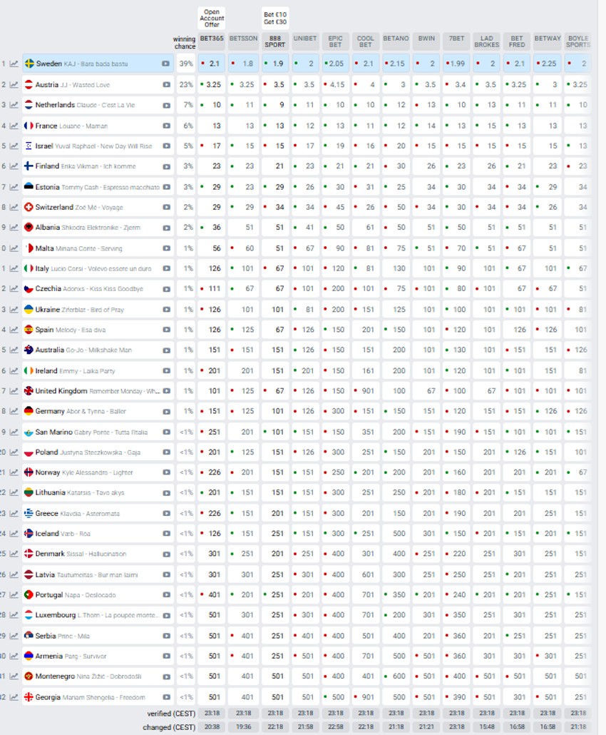 Kladionice, Evrovizija 2025