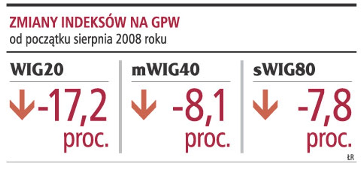 Zmiany indeksów na GPW