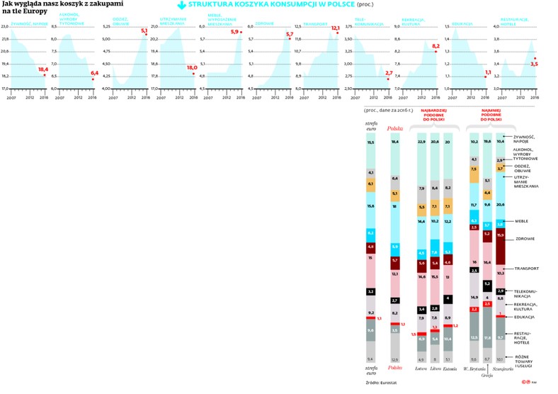 Struktura koszyka konsumpcji w Polsce