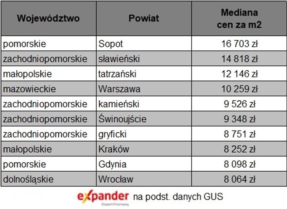 Warszawa jest dopiero na czwartym miejscu pod względem najdroższych lokalizacji w Polsce.