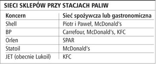 Sieciowe sklepy na stacjach paliw