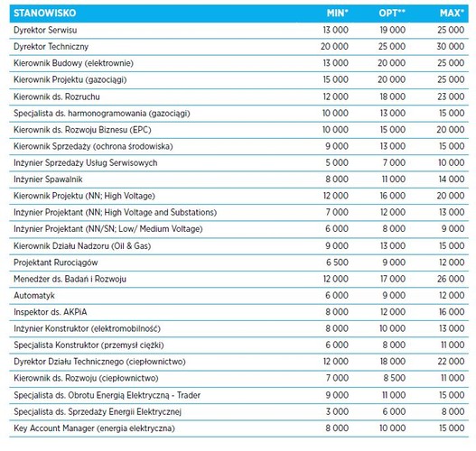 Wynagrodzenia w branży energetycznej będą stabilnie przy nieznacznych wzrostach. Dynamiczne zmiany oferowanych płac nie są spodziewane przede wszystkim z uwagi na końcowe etapy realizacji dużych projektów w Kozienicach oraz Opolu i tylko jeden nowy znaczący projekt budowy nowego bloku Elektrociepłowni Żerań. Większej dynamiki wzrostu płac możemy jednak spodziewać się w przypadku stanowisk technicznych w obszarze budowy gazociągów przesyłowych.