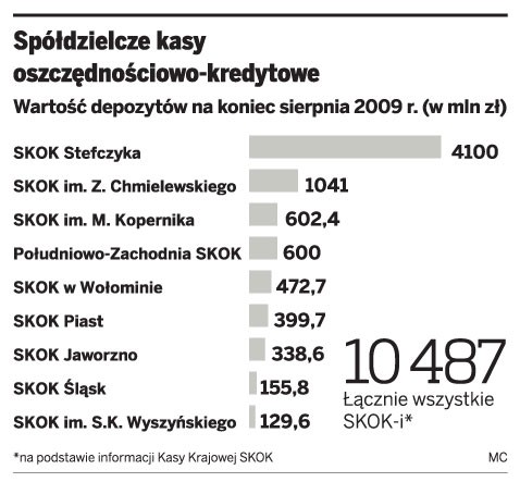 Spółdzielcze kasy oszczędnościowo-kredytowe