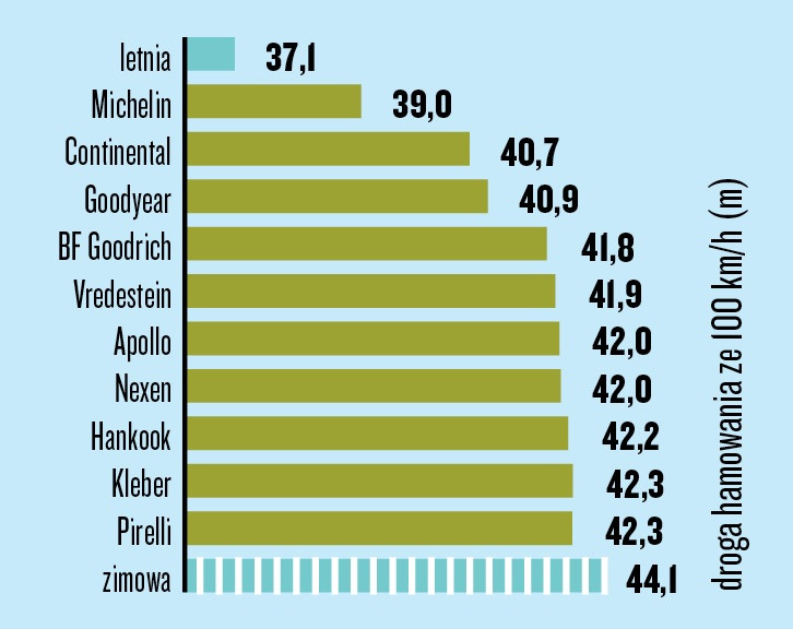 Hamowanie na suchej nawierzchni