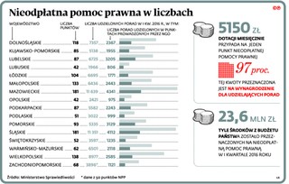 Bezpłatna pomoc prawna to fikcja. Pośrednicy biorą prowizję za nieodpłatne usługi