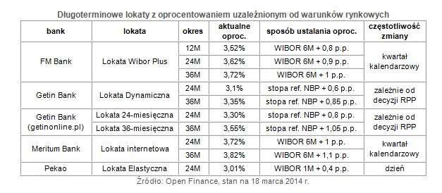 Długoterminowe lokaty z oprocentowaniem uzależnionym od warunków rynkowych