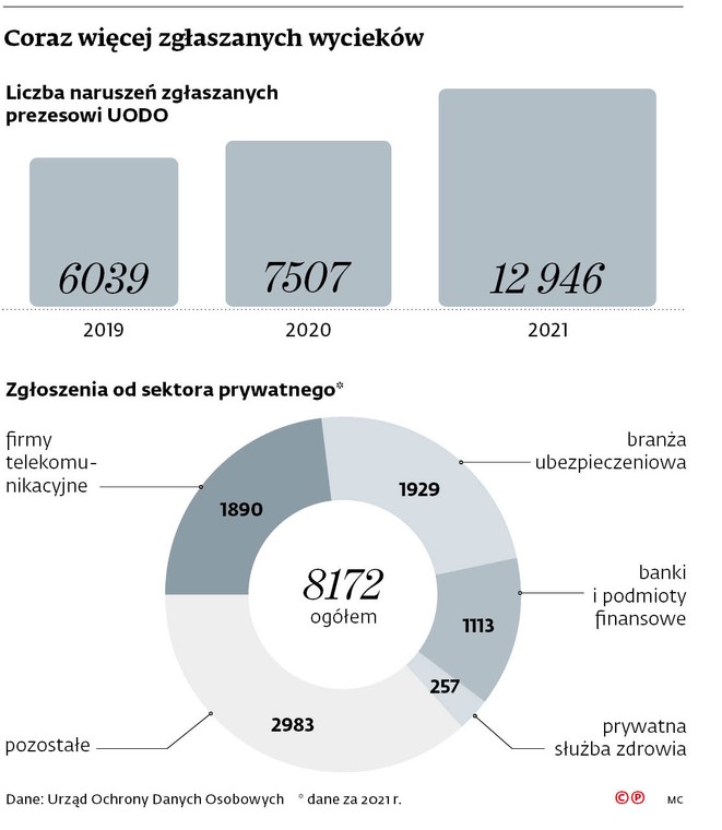 Coraz więcej zgłaszanych wycieków