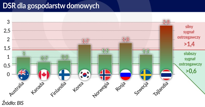 DRS dla gospodarstw domowych (graf. Obserwator Finansowy)