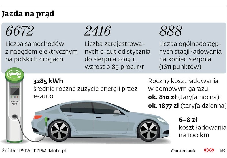 Jazda na prąd