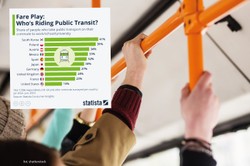 Dzień bez samochodu. Gdzie najczęściej jeździ się transportem publicznym?