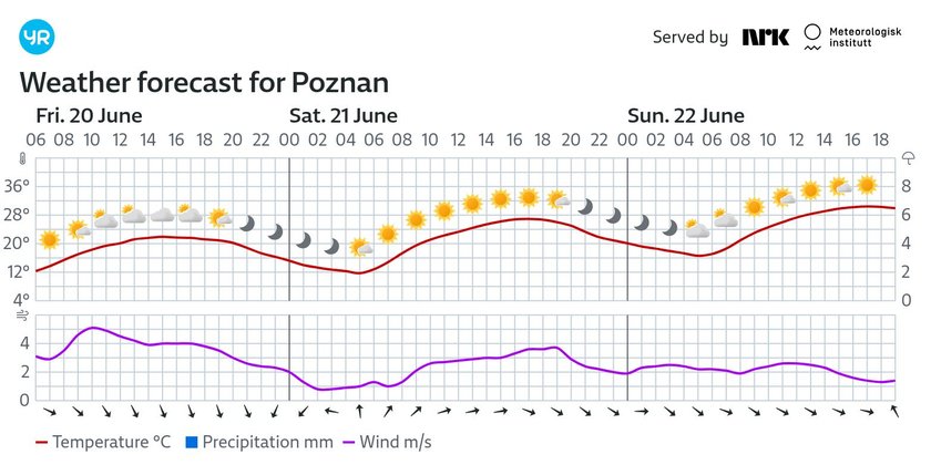 Źródło: yr.no