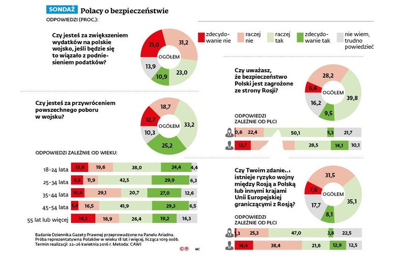 Polacy o bezpieczeństwie