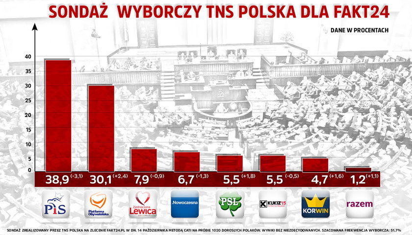 Sondaż przedwyborczy dla Fakt24.pl