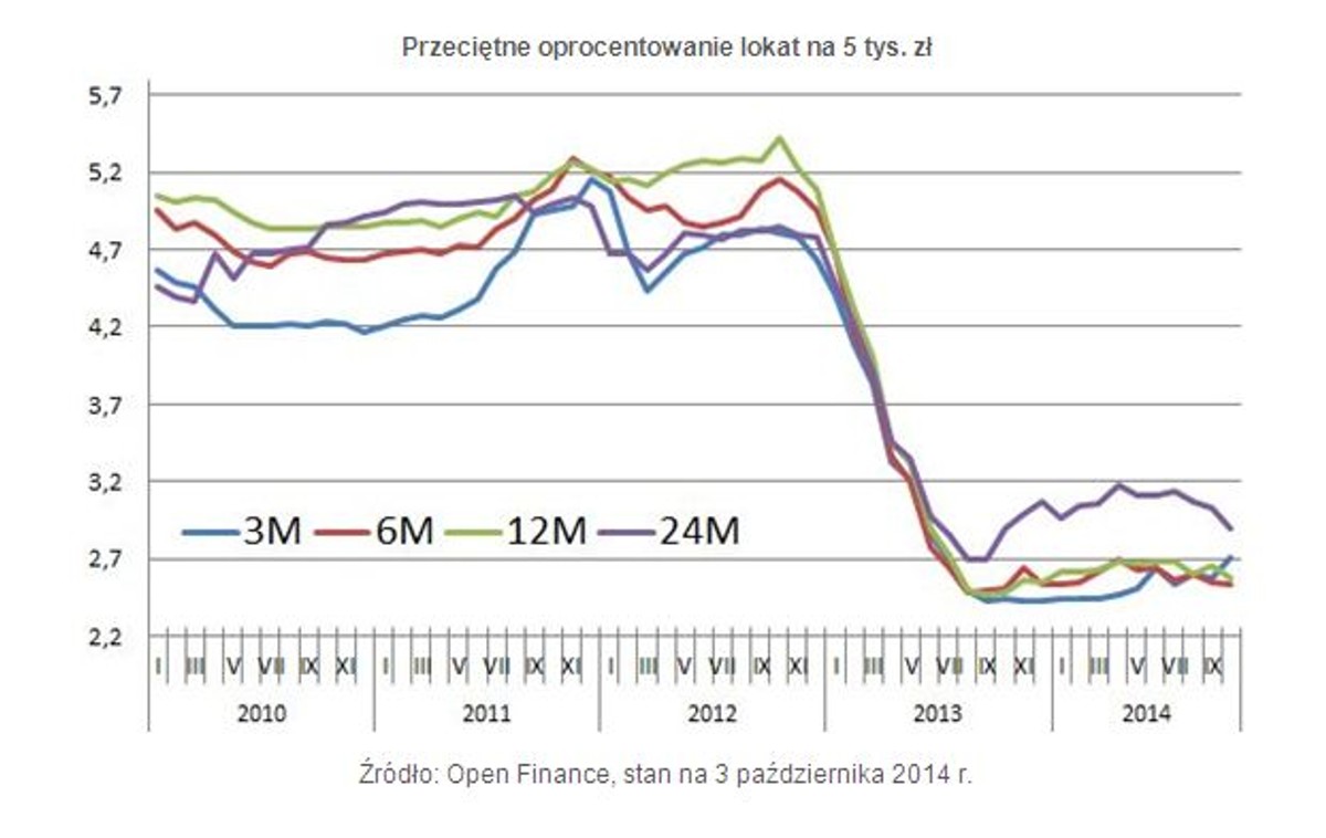 Przeciętne oprocentowanie lokat na 5 tys. zł