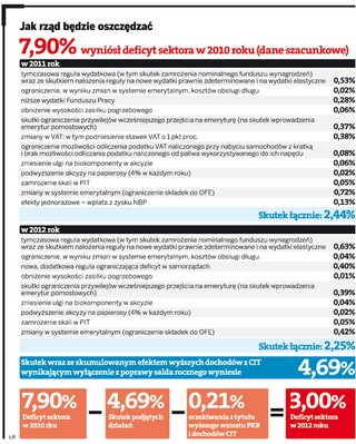 Walka z deficytem: na czym będzie oszczędzał minister finansów